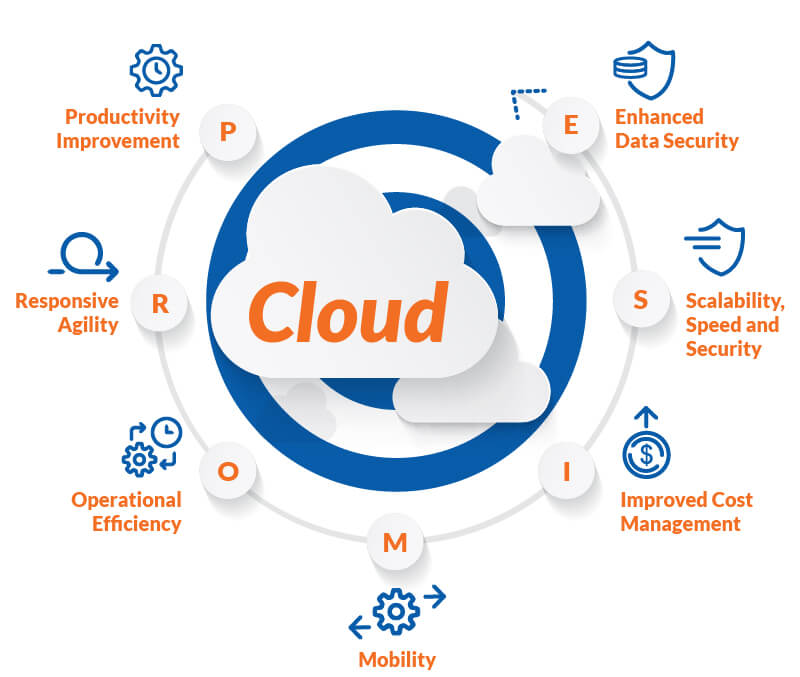 Business Impact and Benefits of Cloud Adoption​