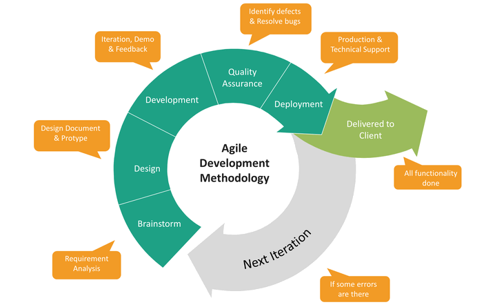 THE BENEFITS OF ADOPTING AN AGILE METHODOLOGY FOR SOFTWARE DEVELOPMENT -  Inzint - IT Partner of your choice